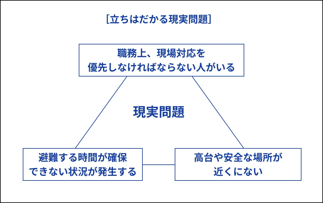 立ちはだかる現実問題