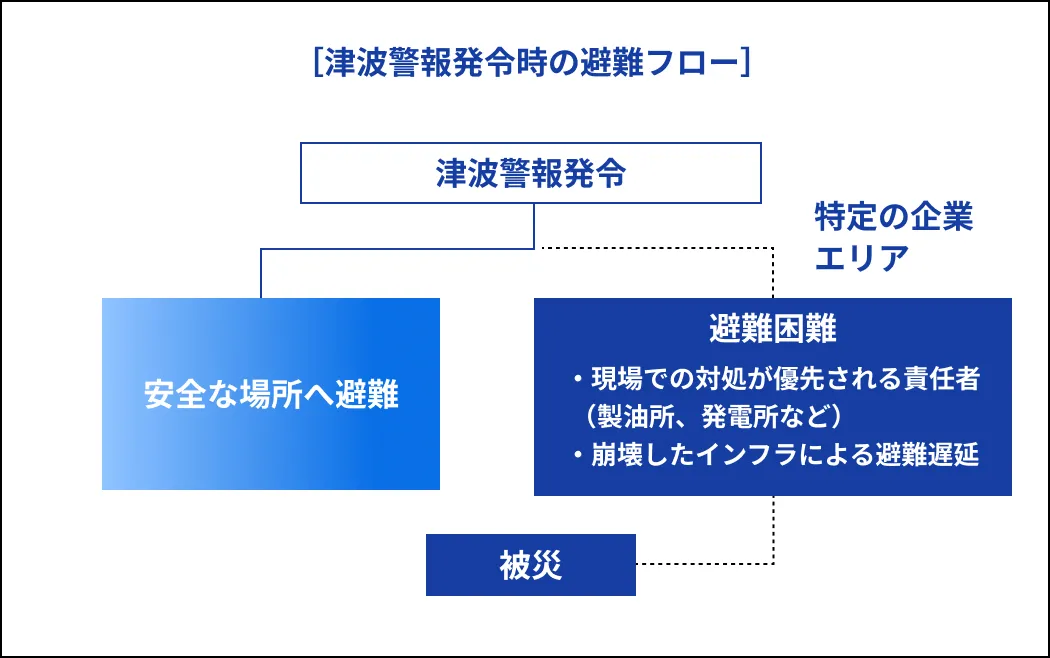 津波警報発令時の避難フロー